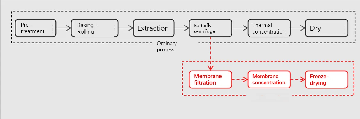 Membrane Separation Technology