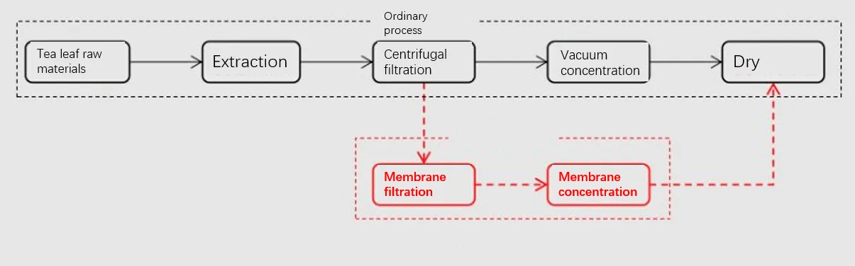 Membrane Separation Technology in Instant Tea Production Membrane Separation Technology in Instant Tea Production