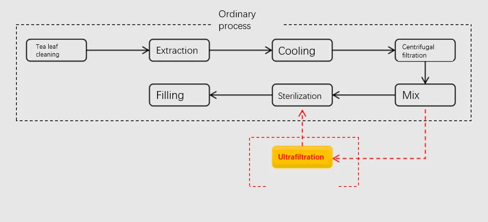 Membrane Filtration Technology in Tea Beverage Production Process