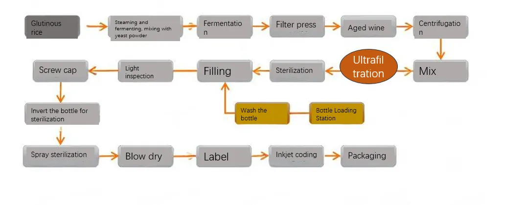 Membrane Filtration Production Flow Chart for Rice Wine Membrane Filtration Production Flow Chart for Rice Wine