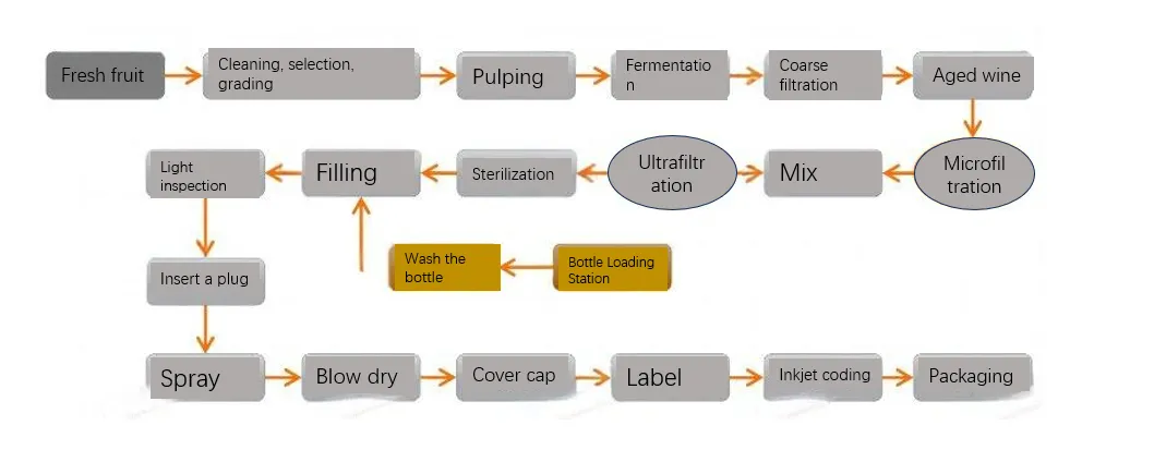 Membrane Filtration Technology in Fruit Wine Production