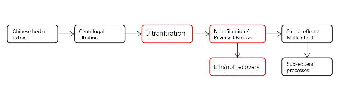 Membrane Separation Process Flow Chart for Veterinary Chinese Patent Medicines