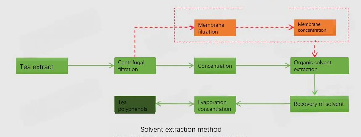 Membrane Separation Technology in Tea Polyphenol Production