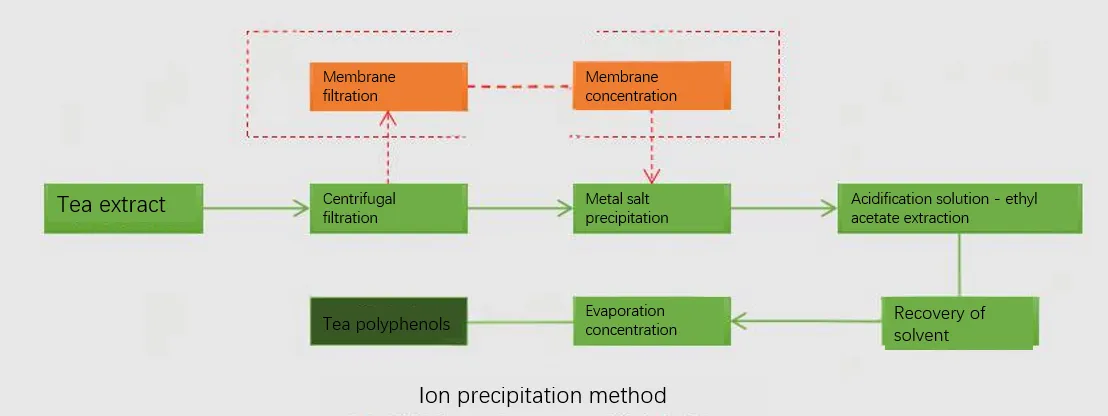 Membrane Separation Technology in Tea Polyphenol Production