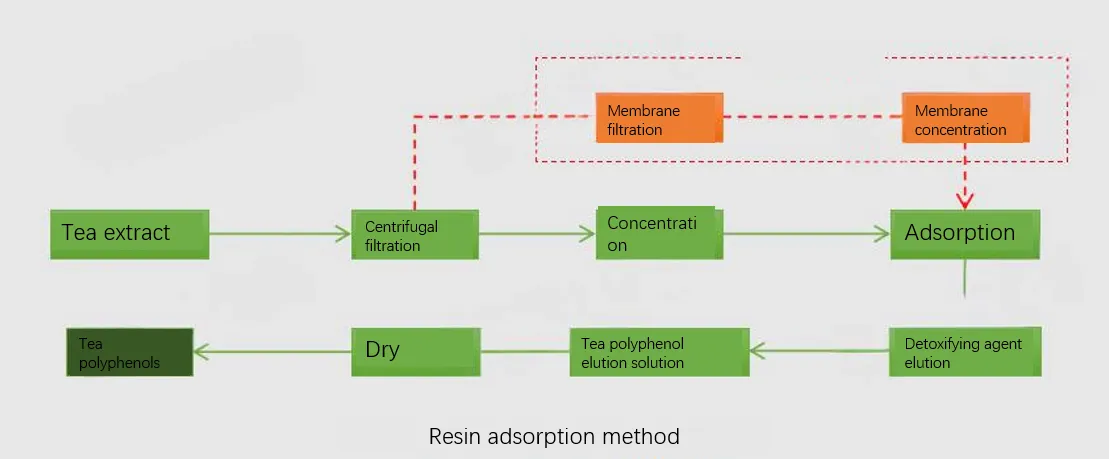 Membrane Separation Technology in Tea Polyphenol Production