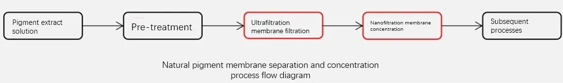 Membrane Separation Technology for Natural Pigments Membrane Separation Technology for Natural Pigments