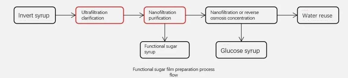 Membrane Separation Technology in Functional Sugar Production Membrane Separation Technology in Functional Sugar Production