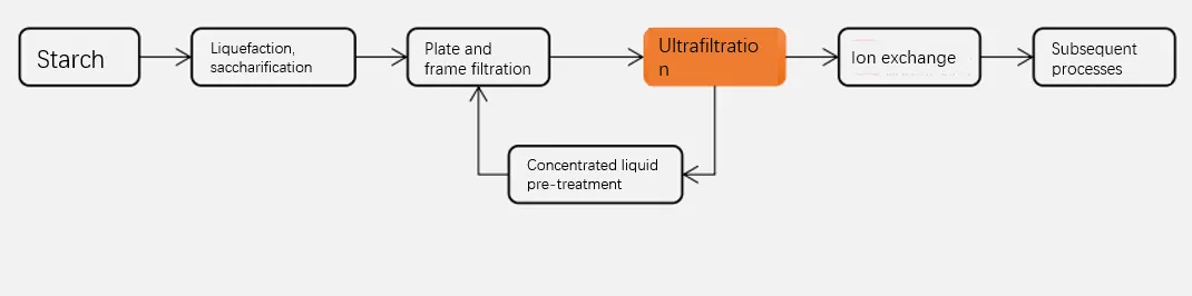 Membrane Separation Technology in Starch Sugar Production Membrane Separation Technology in Starch Sugar Production