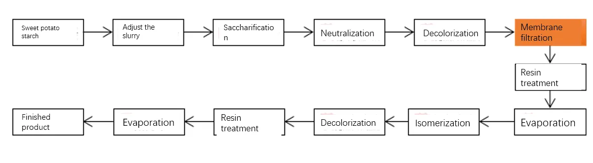 Membrane Separation Technology in High Fructose Corn Syrup Purification