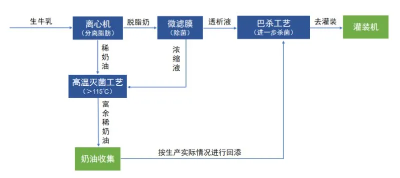 Membrane Separation Technology in Fresh Milk Production Process
