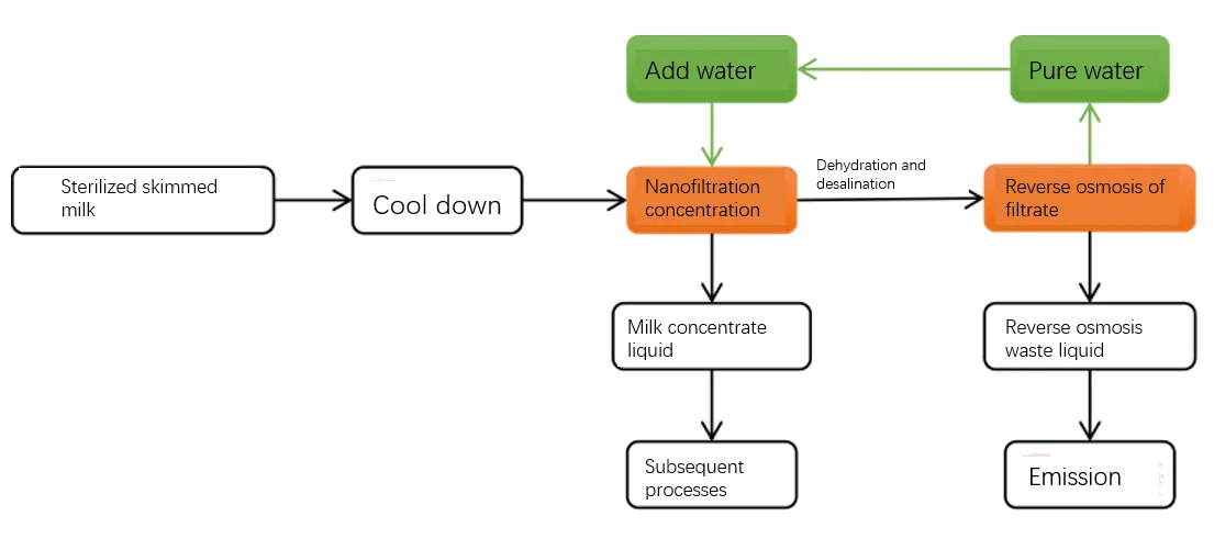 Membrane Separation Technology in Milk Concentration