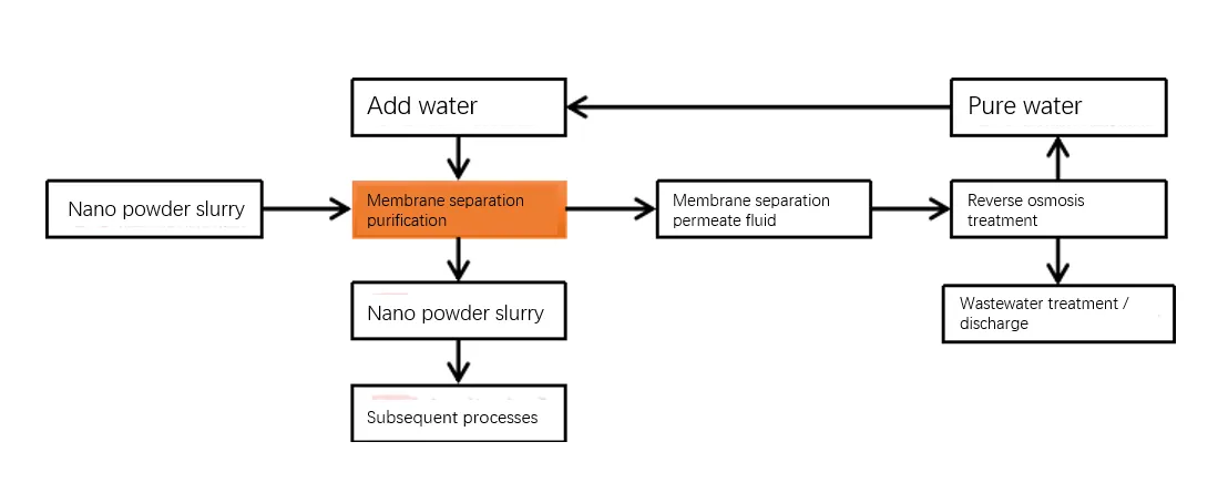Ceramic Membrane Technology in Nano Powder Separation and Purification Ceramic Membrane Technology in Nano Powder Separation and Purification