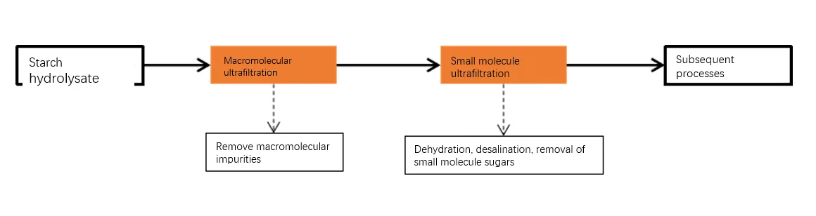 Icodextrin Membrane Concentration Technology Icodextrin Membrane Concentration Technology